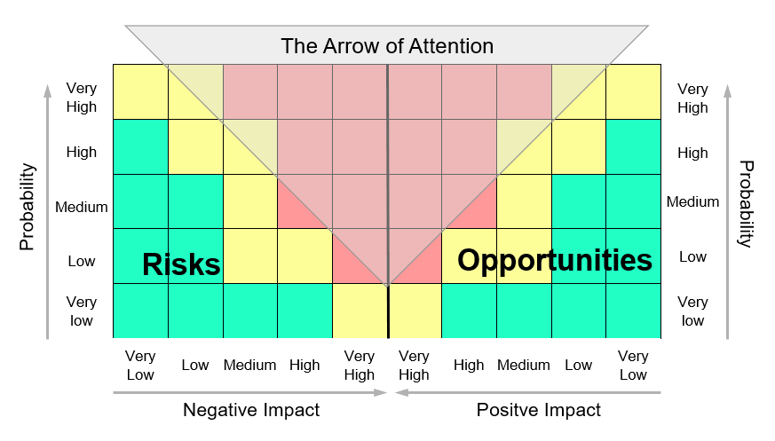 Risk The Arrow of Attention