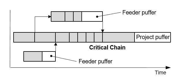 Critical Chain and Project Puffer