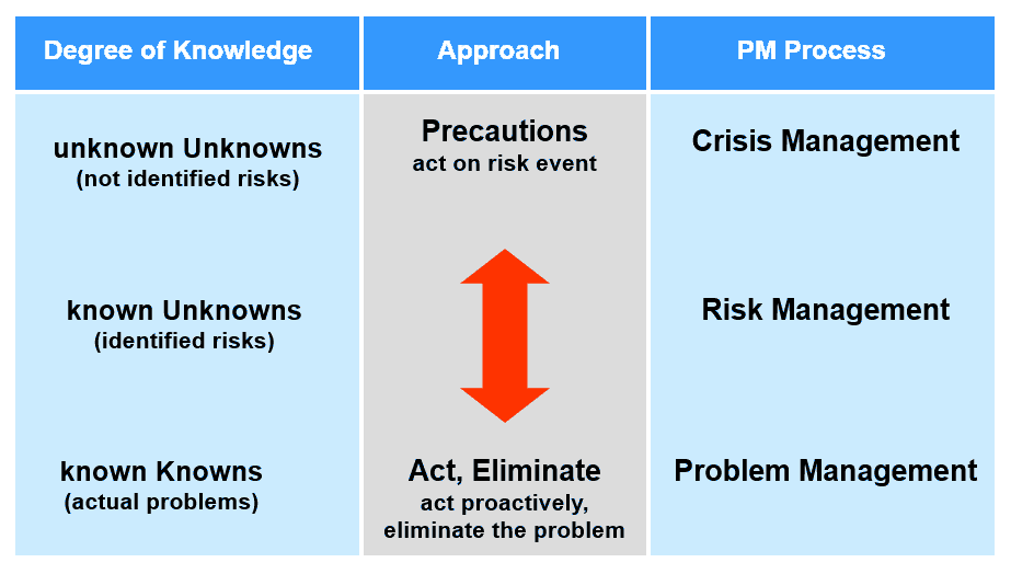 from Risk-Management to Crisis Management