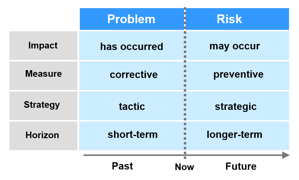 The Characteristic of Risk and Problem and their time-horizion