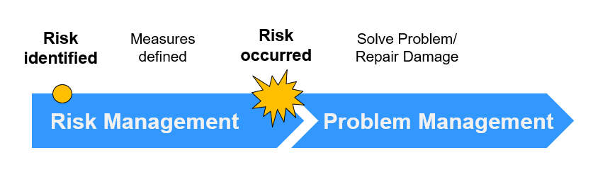 Risk and Problem Managmement from Risik identification to when a risk occurrs