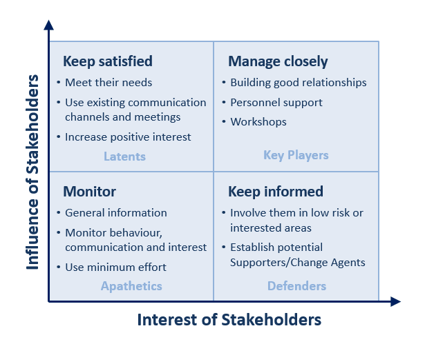 Stakeholder-Influence Interest Matrix
