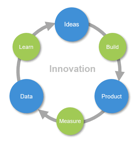 Innovation: Build-Measure-Learn-Feedback-Loop-Lean-Startup - the cycle of validated learning by Eric Ries