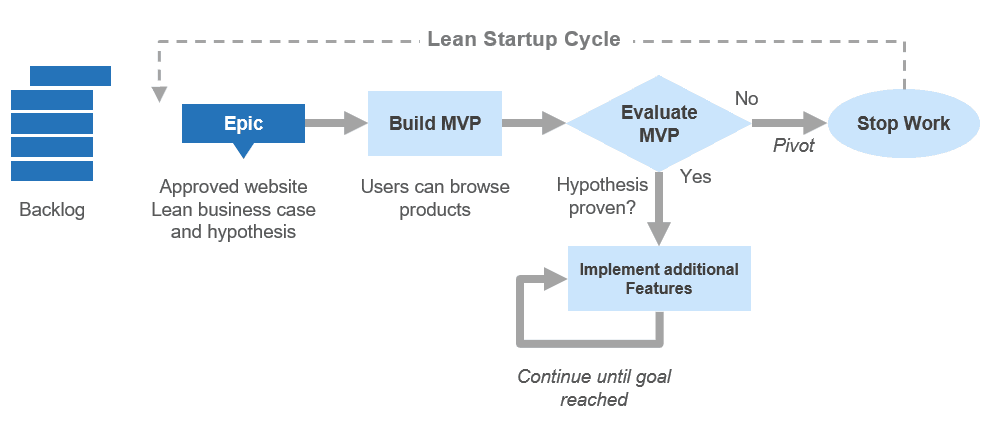 The Lean Startup Cycle applied in SAFe - Minimum Viable Product MVP