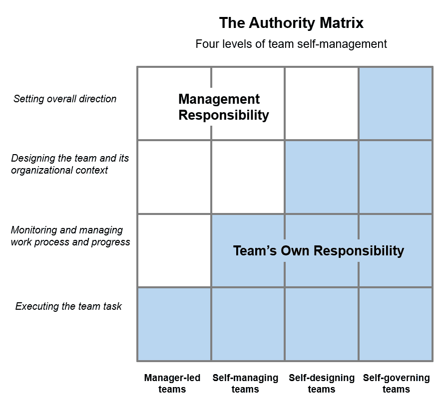 The Authority-Matrix by Hackman describes self-managing teams