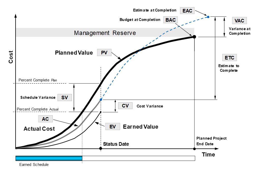 Earned Value Management EVM Performance Figures Overview