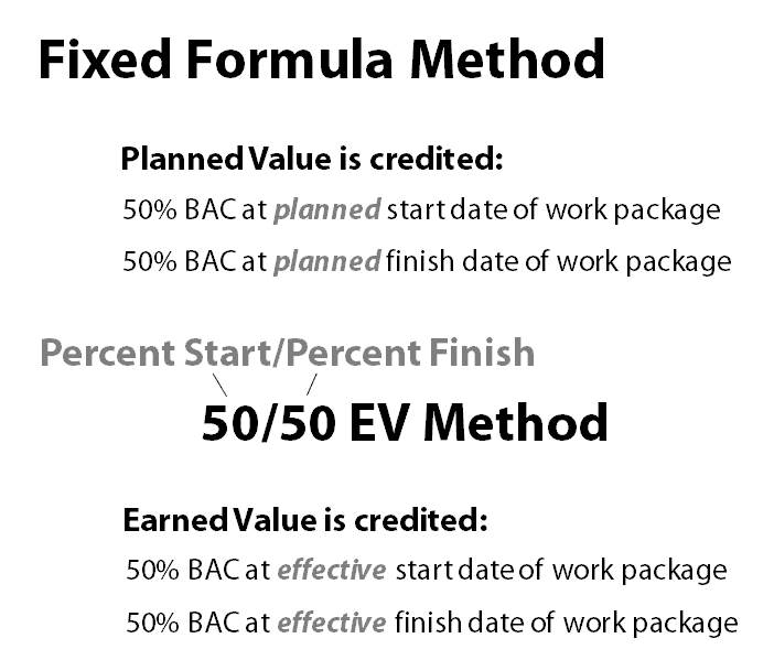 The Fixed Earned Value Method explained in this example with with 50/50 EV-Method