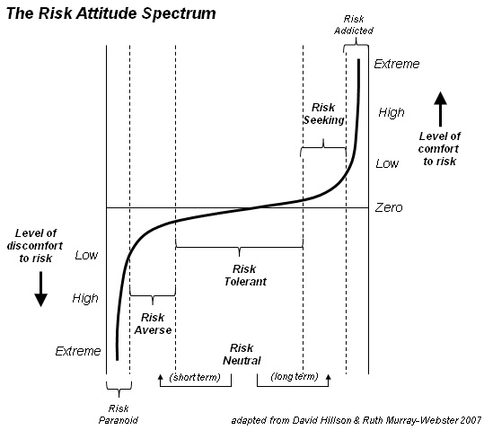 The risk attitude spectrum in Risk Management
