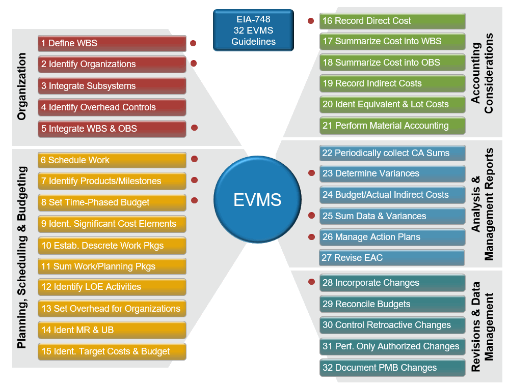 EIA-748 32 EVMS Guidelines - Earend Value Management